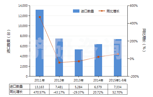 2011-2015年9月中國回轉式徑向柱塞泵(HS84136050)進口量及增速統(tǒng)計